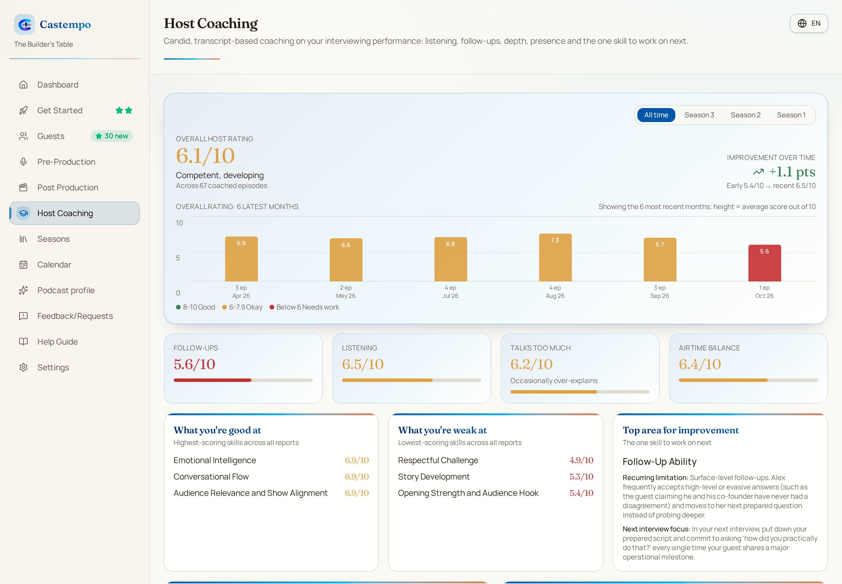 Castempo Host Coaching page with overall host rating, month by month scores and strengths and weaknesses